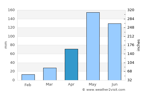 Sankhaburi average rain in April