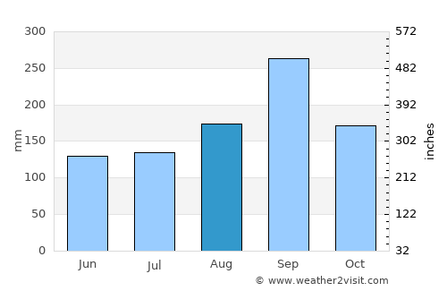 Sankhaburi average rain in August