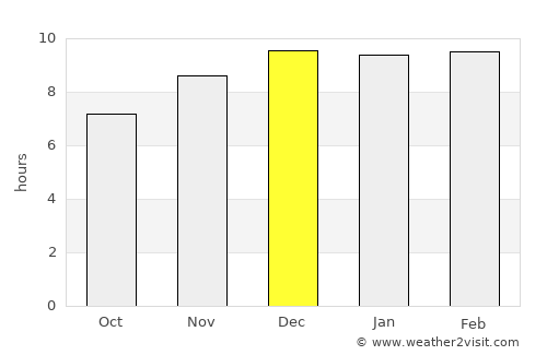 Sankhaburi average rain in December
