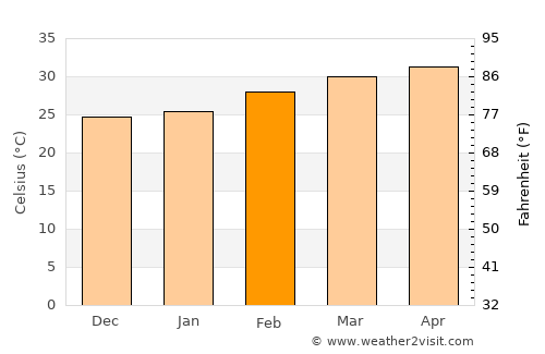 Sankhaburi average temperature in February