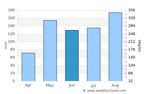 Sankhaburi average rain in June