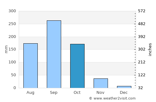 Sankhaburi average rain in October