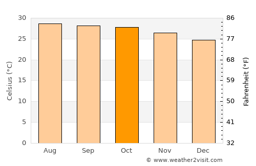 Sankhaburi average temperature in October