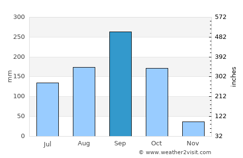 Sankhaburi average rain in September