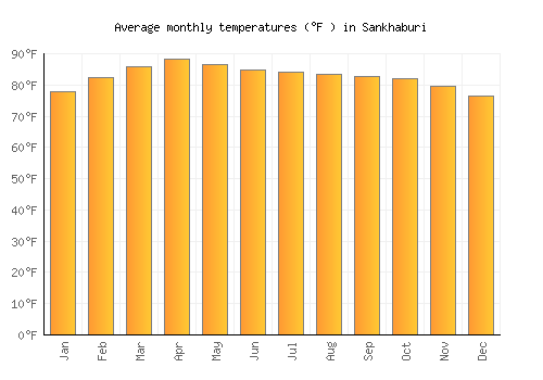 Sankhaburi average temperature chart (Fahrenheit)
