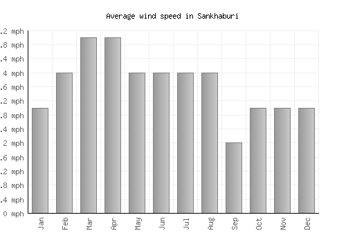 Sankhaburi average winspeed by month (mph)