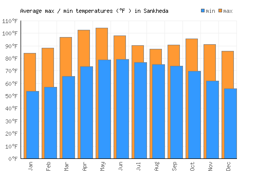 Sankheda average minimum / maximum temperatures (Fahrenheit)