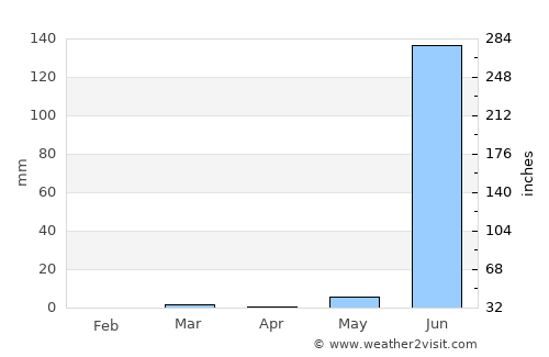 Sankheda average rain in April