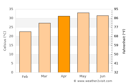 Sankheda average temperature in April