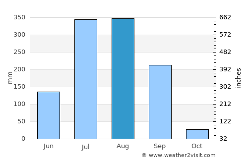 Sankheda average rain in August