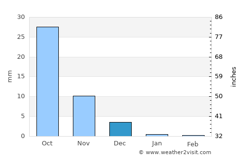 Sankheda average rain in December