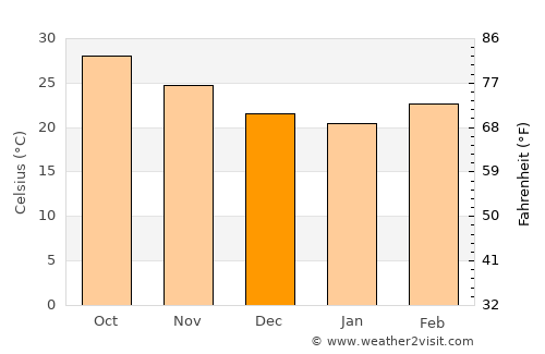 Sankheda average temperature in December