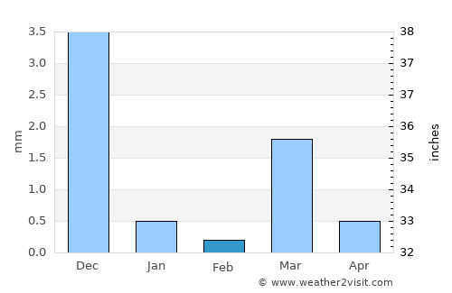 Sankheda average rain in February