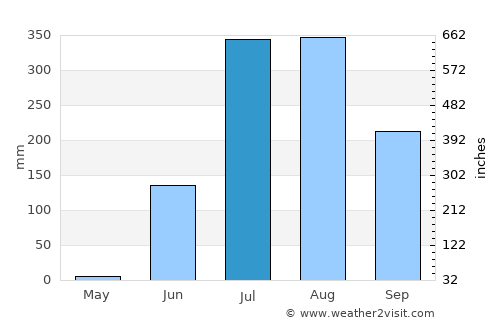 Sankheda average rain in July