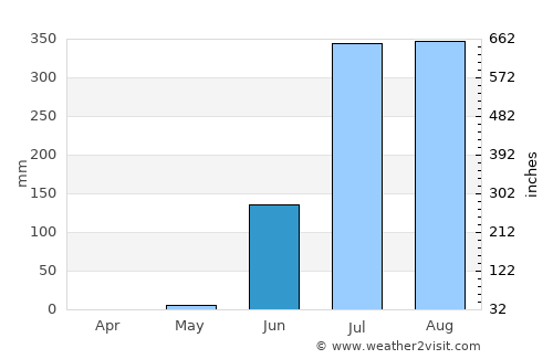Sankheda average rain in June