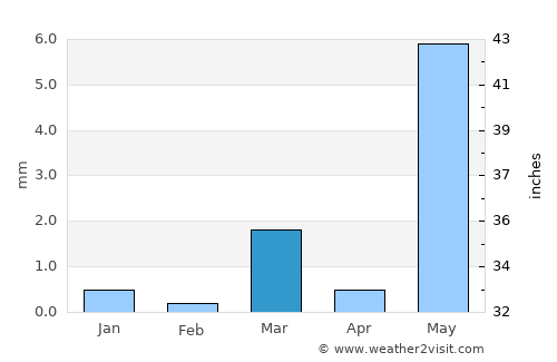 Sankheda average rain in March