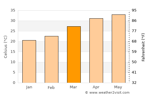 Sankheda average temperature in March