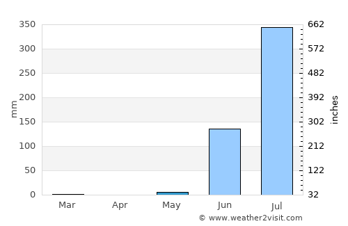 Sankheda average rain in May