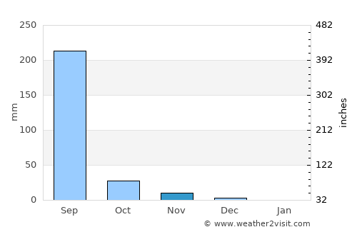 Sankheda average rain in November