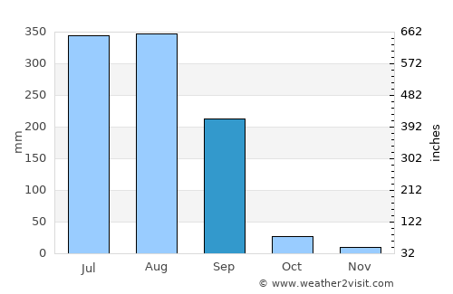 Sankheda average rain in September