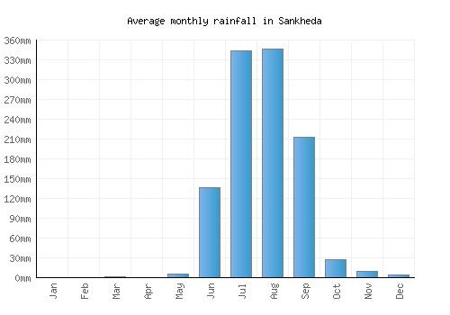 Sankheda monthly rainfall chart (mm)