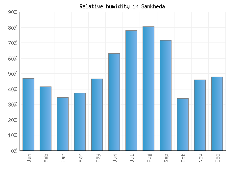 Sankheda relative humidity averages