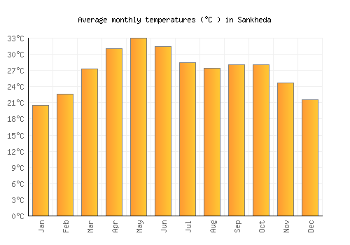 Sankheda average temperature chart (Celsius)