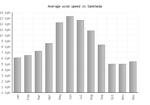 Sankheda average winspeed by month (km/h)