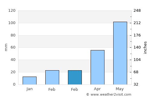Sānkrāil average rain in February
