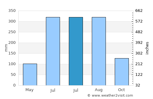 Sānkrāil average rain in July