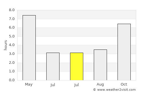 Sānkrāil average rain in July