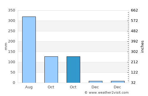 Sānkrāil average rain in October