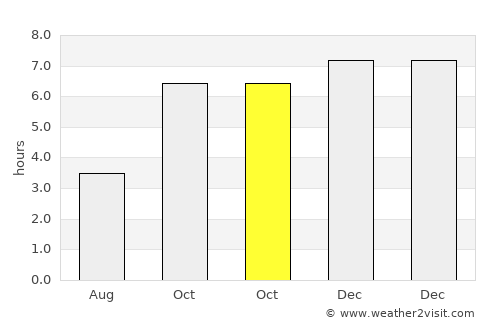 Sānkrāil average rain in October