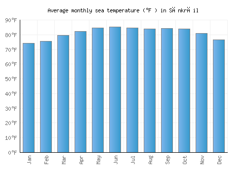 Sānkrāil average sea temperature chart (Fahrenheit)