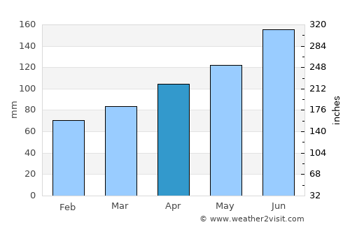 Sankt Andrä average rain in April