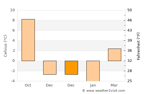 Sankt Andrä average temperature in December