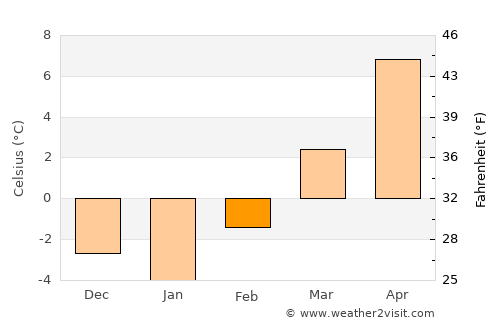 Sankt Andrä average temperature in February