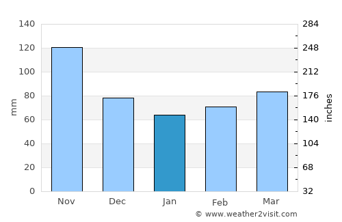 Sankt Andrä average rain in January