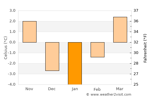Sankt Andrä average temperature in January