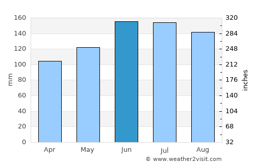 Sankt Andrä average rain in June