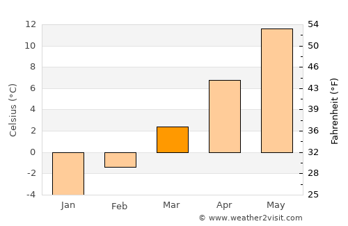 Sankt Andrä average temperature in March