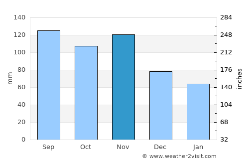Sankt Andrä average rain in November