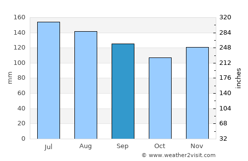 Sankt Andrä average rain in September