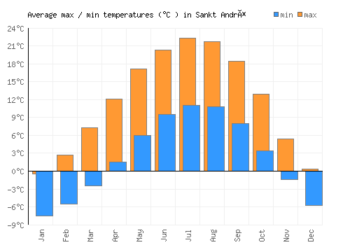 Sankt Andrä average minimum / maximum temperatures (Celsius)