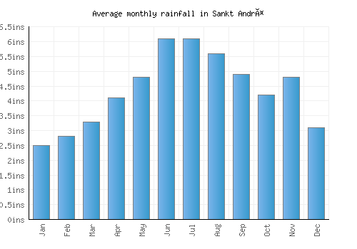 Sankt Andrä monthly rainfall chart (inches)