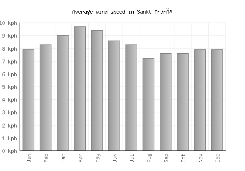 Sankt Andrä average winspeed by month (km/h)
