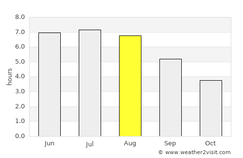 Sankt Augustin average rain in August