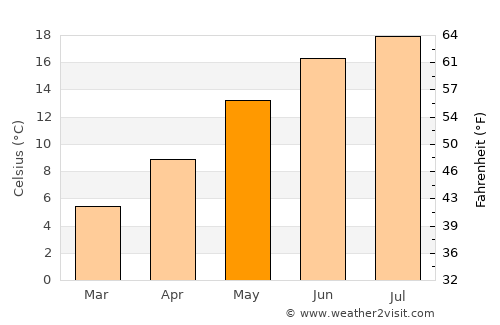Sankt Augustin average temperature in May