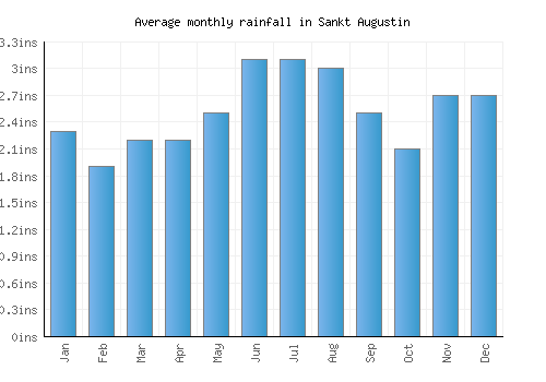 Sankt Augustin monthly rainfall chart (inches)