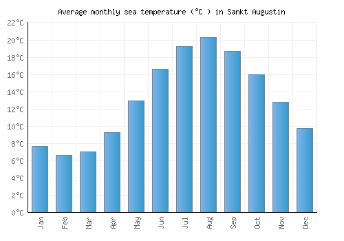Sankt Augustin average sea temperature chart (Celsius)